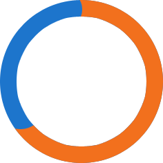70%